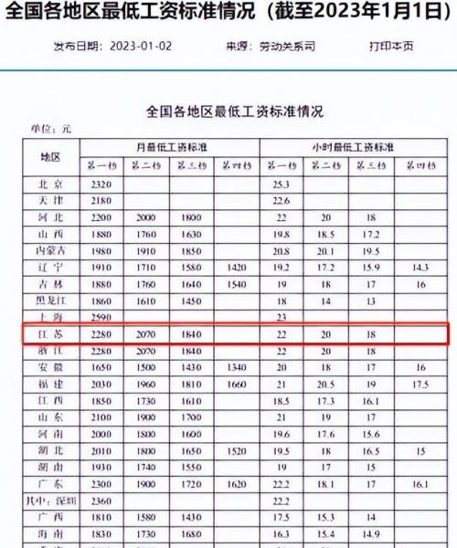 南京最低工资标准2023（2023年各地区最低工资标准表出炉！你达标了吗？） 第1张