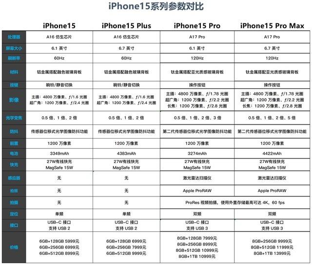 iphone15屏幕尺寸（四款iPhone15参数全面对比 买谁更合适） 第1张